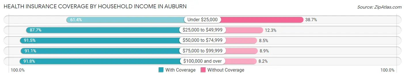 Health Insurance Coverage by Household Income in Auburn