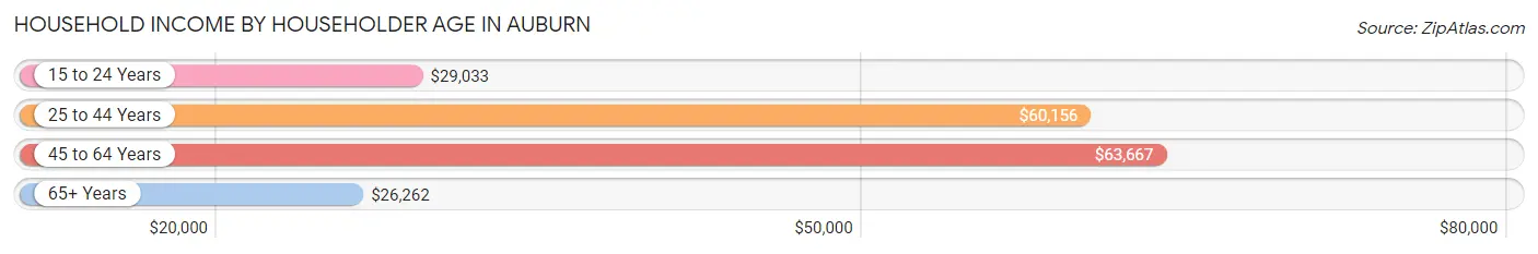Household Income by Householder Age in Auburn