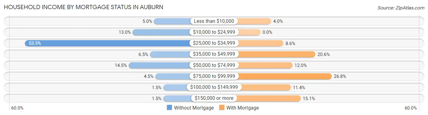Household Income by Mortgage Status in Auburn