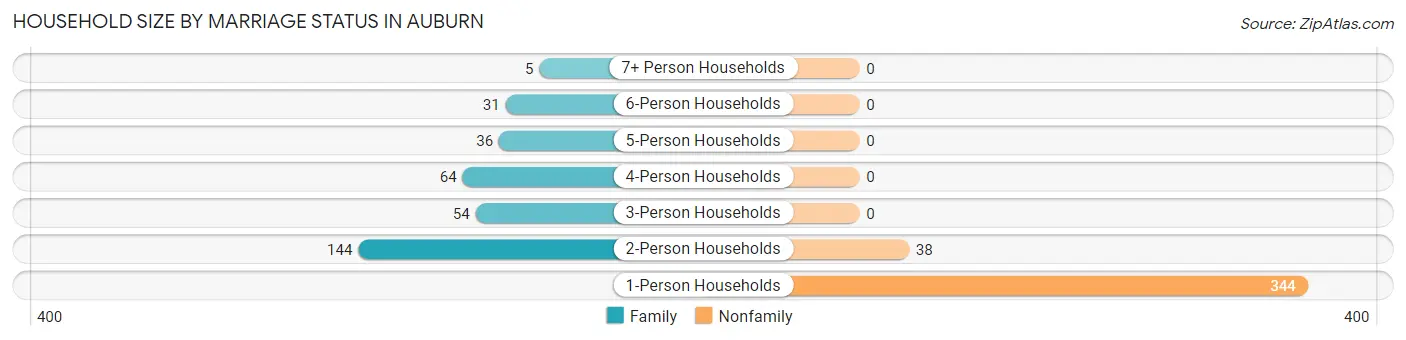 Household Size by Marriage Status in Auburn