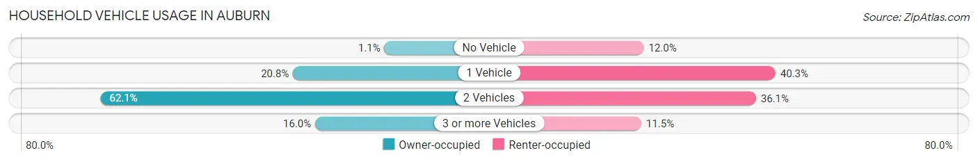 Household Vehicle Usage in Auburn