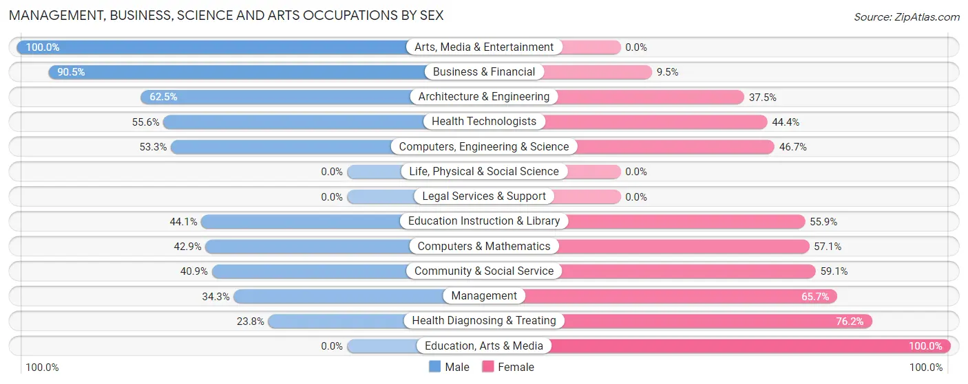 Management, Business, Science and Arts Occupations by Sex in Auburn