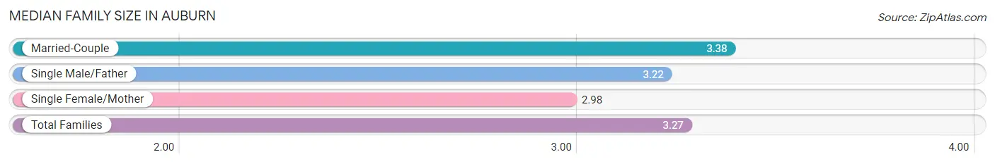 Median Family Size in Auburn