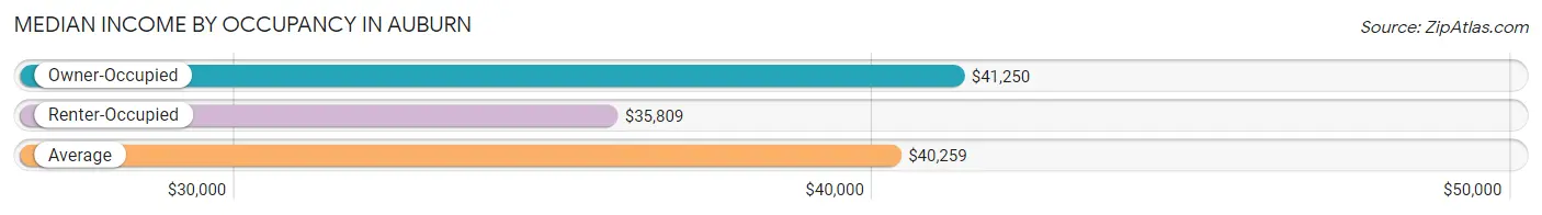 Median Income by Occupancy in Auburn