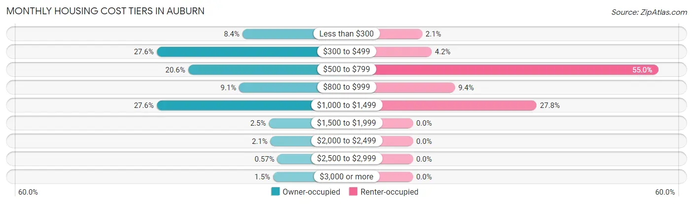 Monthly Housing Cost Tiers in Auburn