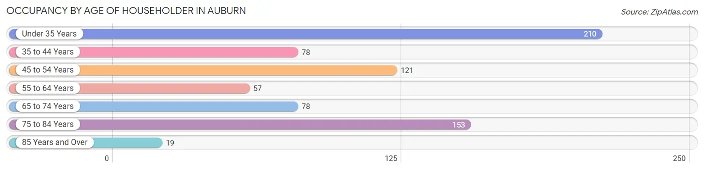Occupancy by Age of Householder in Auburn