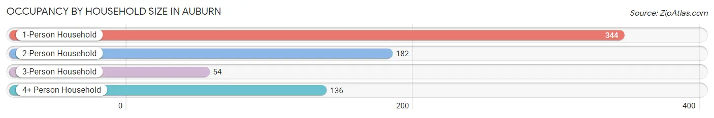 Occupancy by Household Size in Auburn