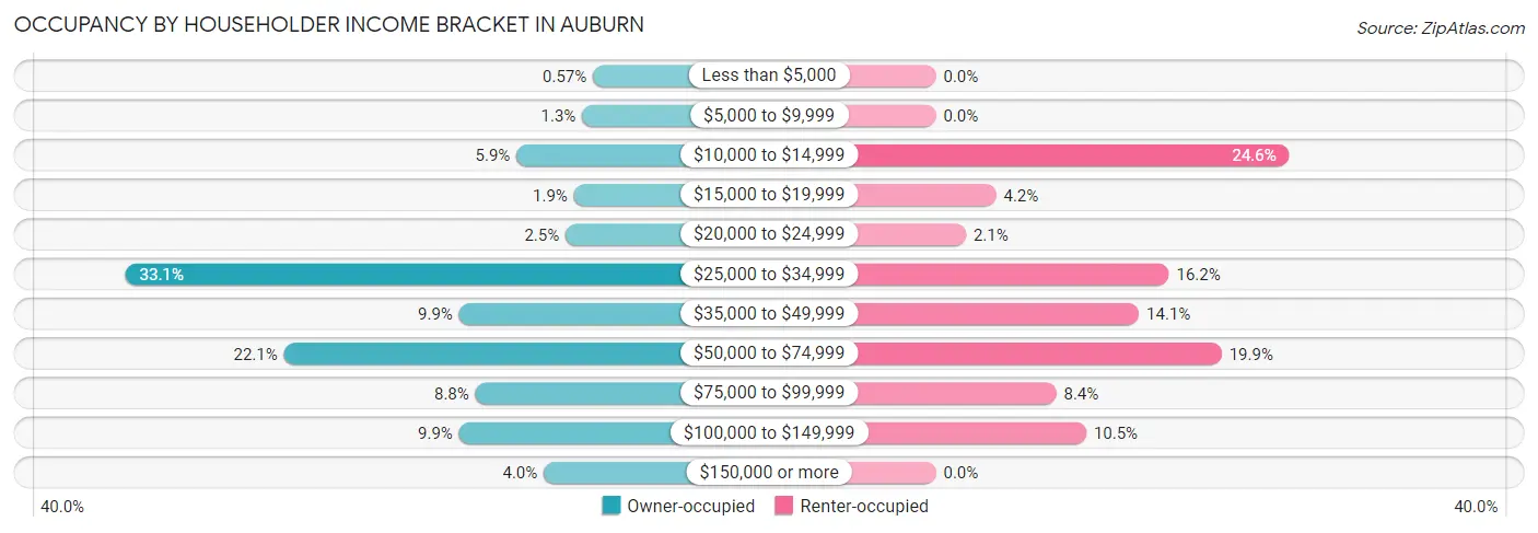 Occupancy by Householder Income Bracket in Auburn