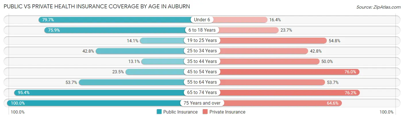 Public vs Private Health Insurance Coverage by Age in Auburn