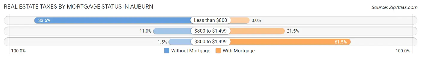 Real Estate Taxes by Mortgage Status in Auburn