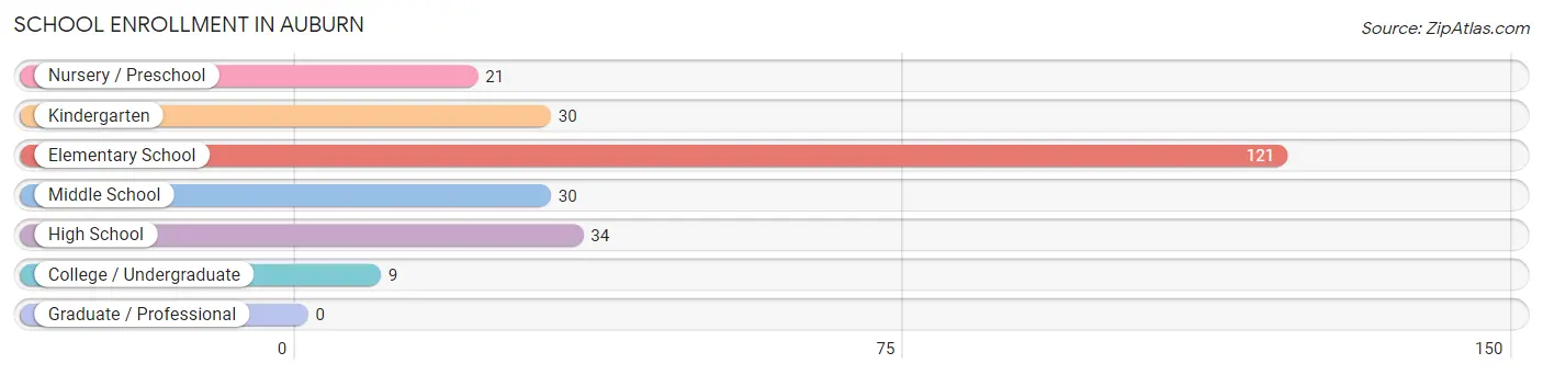 School Enrollment in Auburn