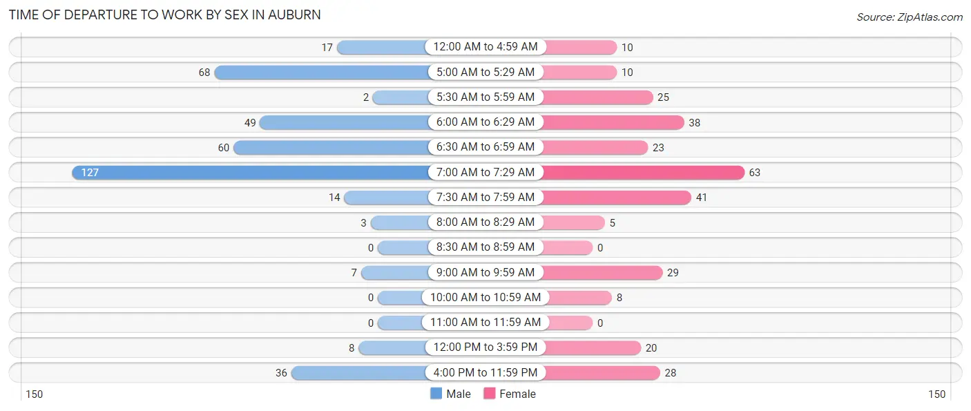 Time of Departure to Work by Sex in Auburn