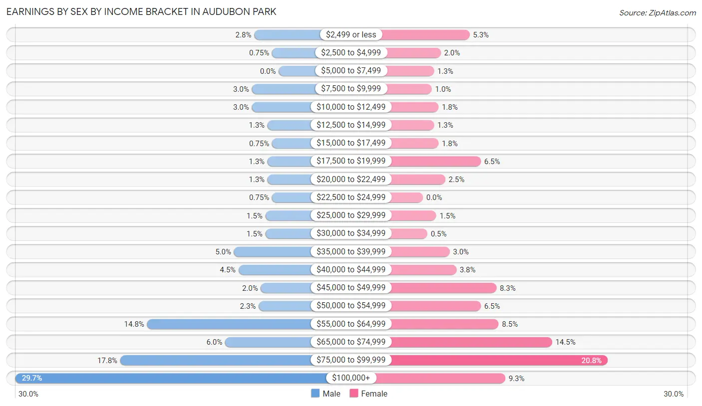 Earnings by Sex by Income Bracket in Audubon Park