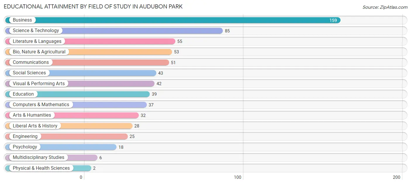 Educational Attainment by Field of Study in Audubon Park