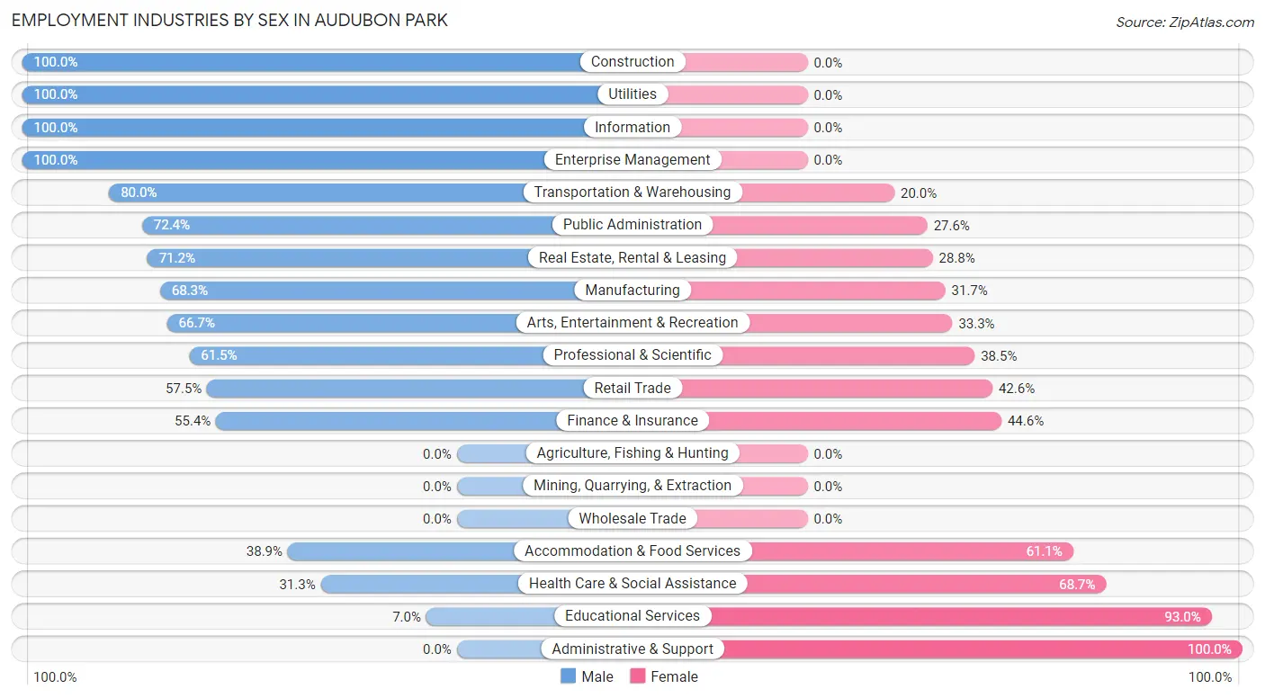 Employment Industries by Sex in Audubon Park