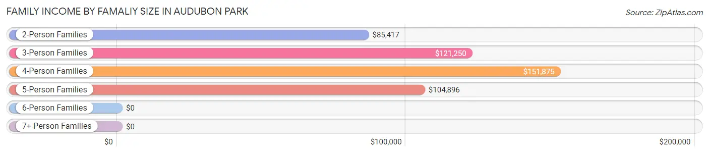 Family Income by Famaliy Size in Audubon Park