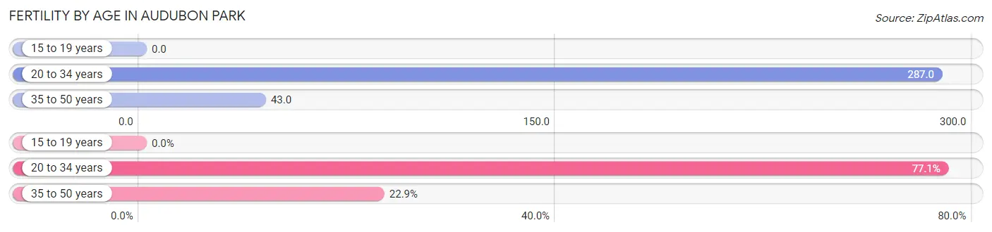 Female Fertility by Age in Audubon Park