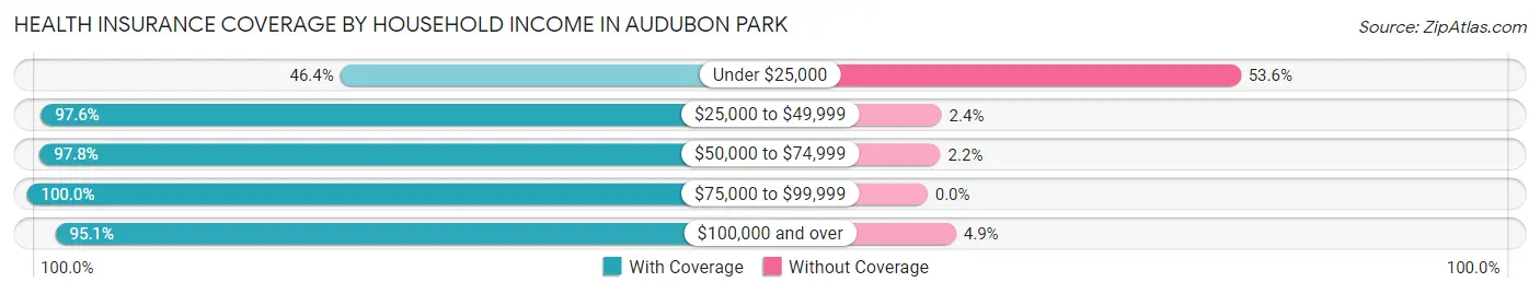 Health Insurance Coverage by Household Income in Audubon Park