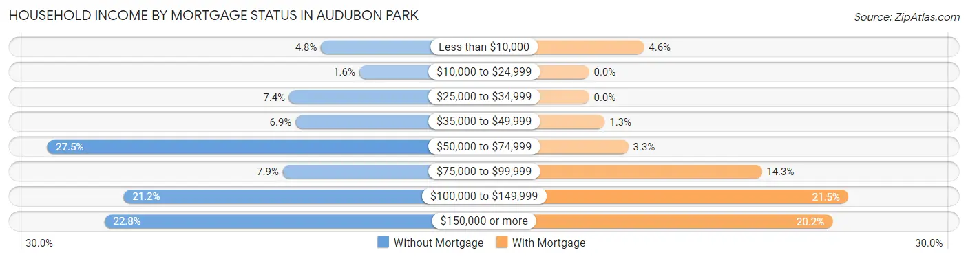 Household Income by Mortgage Status in Audubon Park