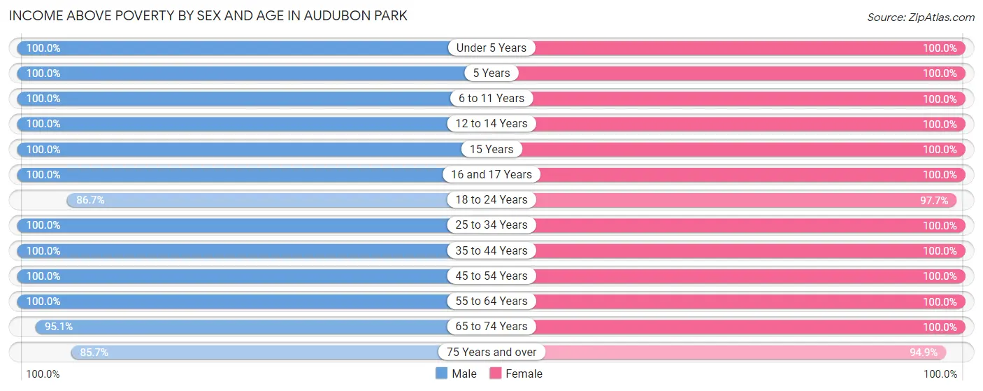 Income Above Poverty by Sex and Age in Audubon Park