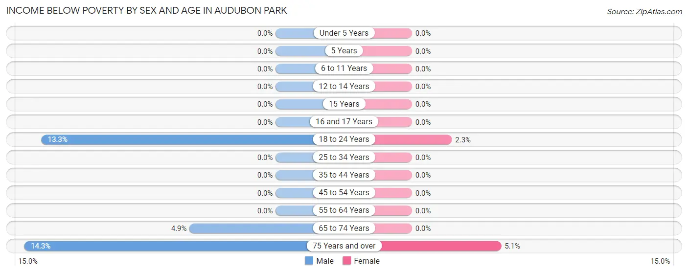 Income Below Poverty by Sex and Age in Audubon Park