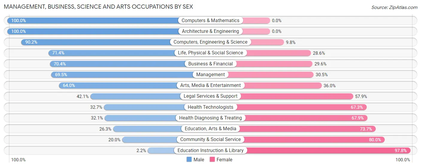 Management, Business, Science and Arts Occupations by Sex in Audubon Park