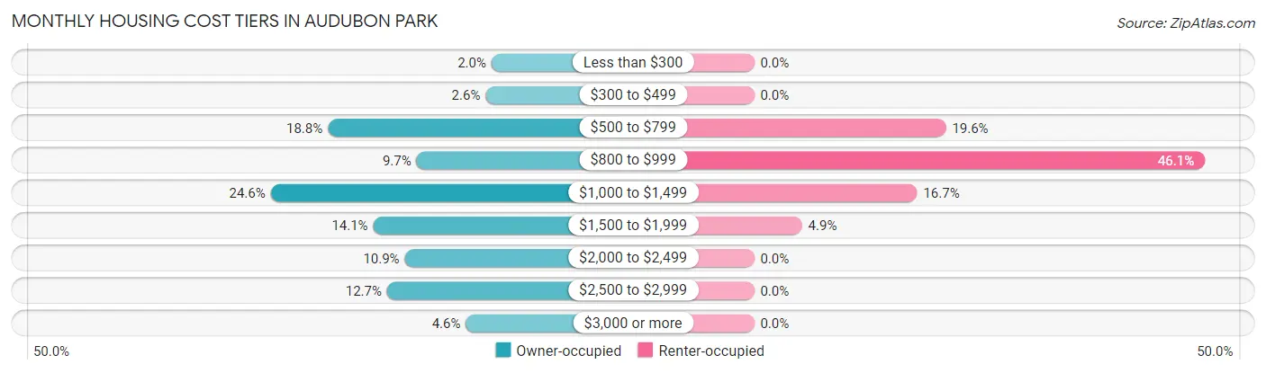 Monthly Housing Cost Tiers in Audubon Park