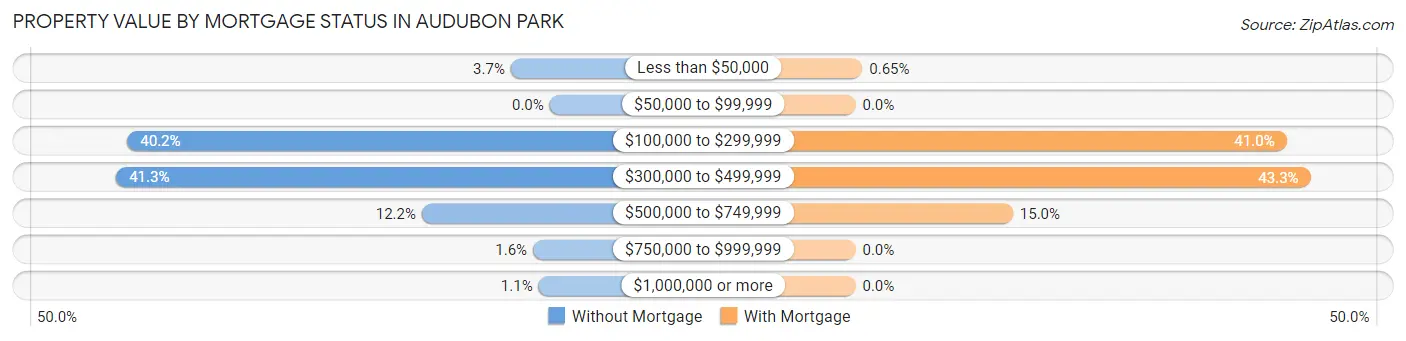 Property Value by Mortgage Status in Audubon Park
