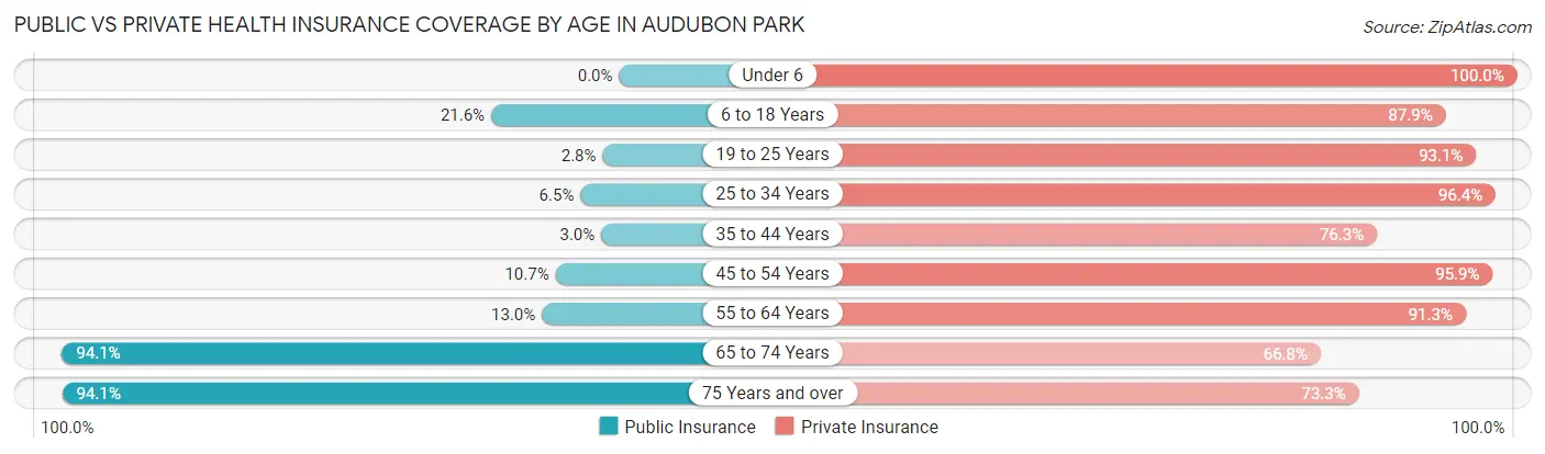 Public vs Private Health Insurance Coverage by Age in Audubon Park