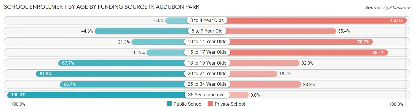 School Enrollment by Age by Funding Source in Audubon Park