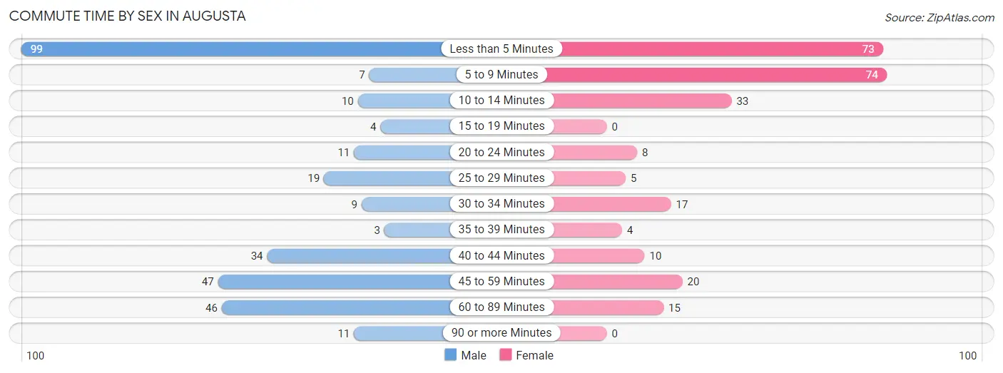 Commute Time by Sex in Augusta