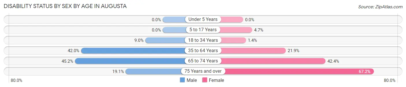 Disability Status by Sex by Age in Augusta
