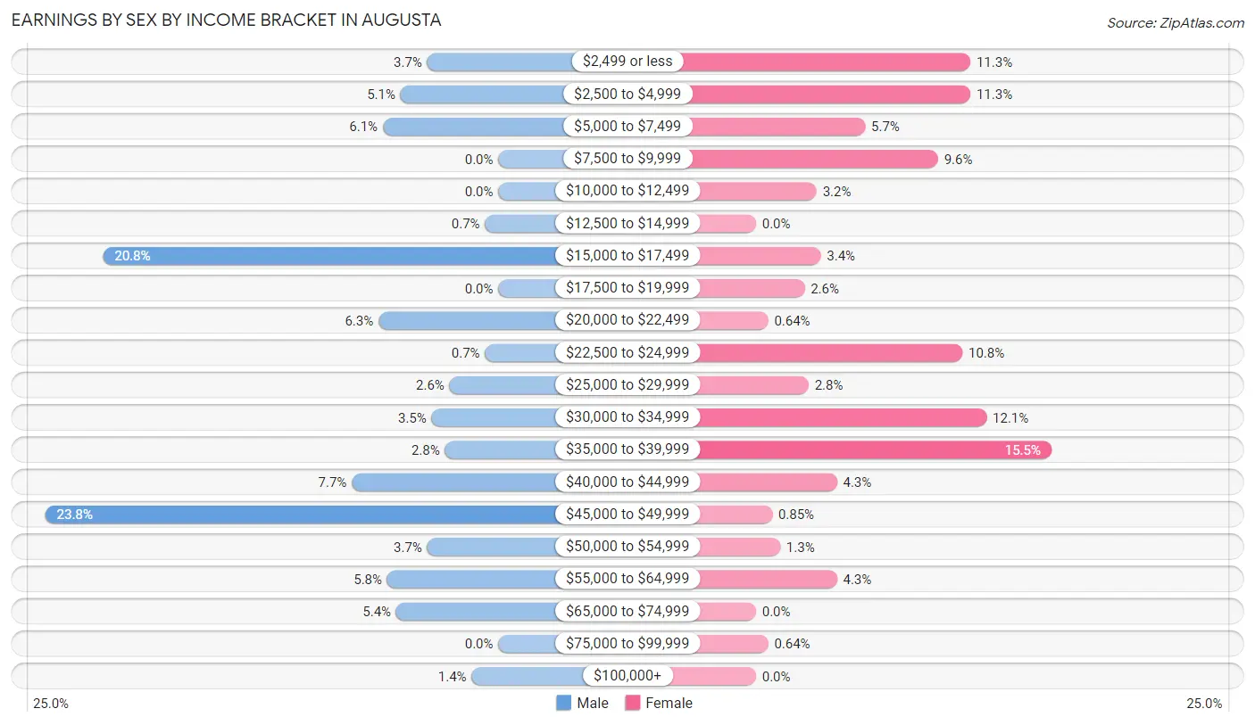 Earnings by Sex by Income Bracket in Augusta