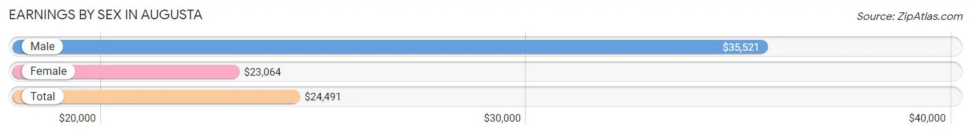 Earnings by Sex in Augusta