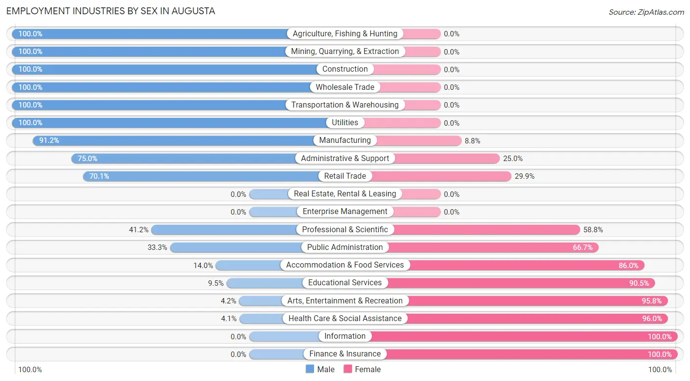 Employment Industries by Sex in Augusta
