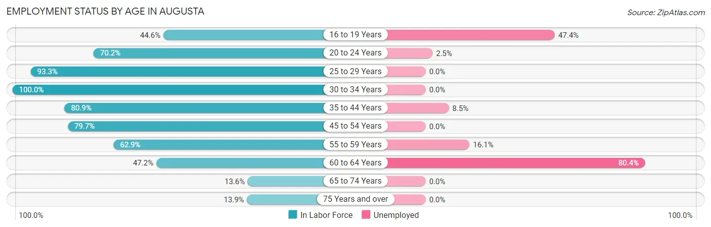 Employment Status by Age in Augusta