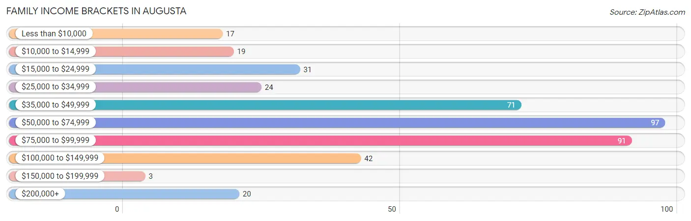 Family Income Brackets in Augusta