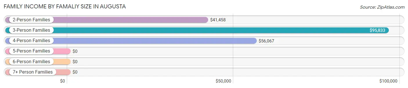 Family Income by Famaliy Size in Augusta