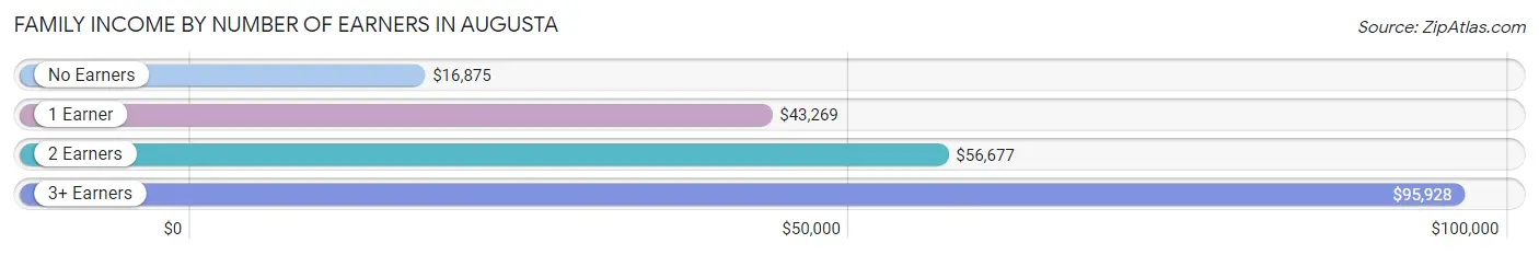 Family Income by Number of Earners in Augusta
