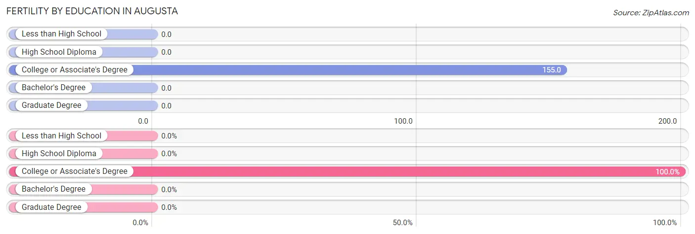 Female Fertility by Education Attainment in Augusta