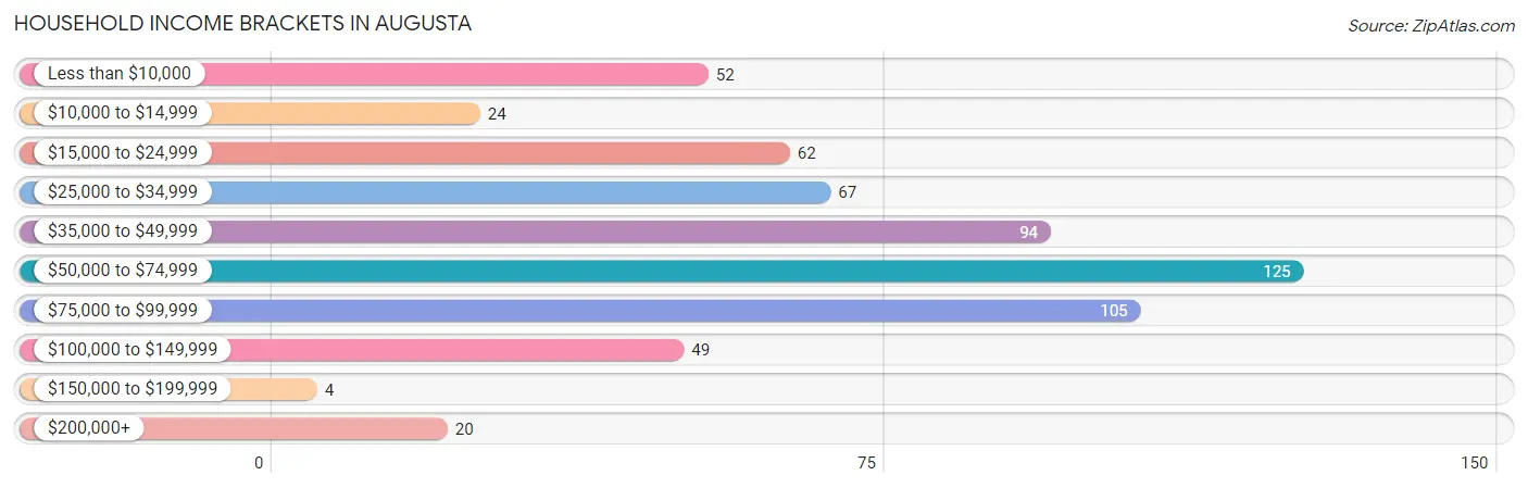 Household Income Brackets in Augusta