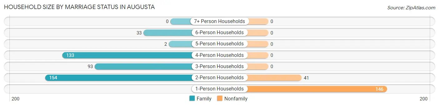 Household Size by Marriage Status in Augusta