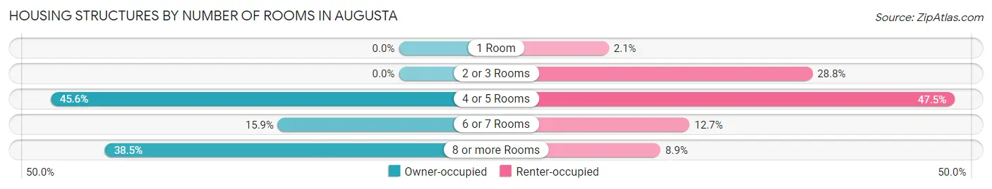 Housing Structures by Number of Rooms in Augusta