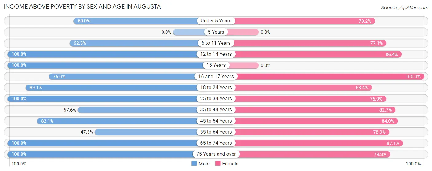 Income Above Poverty by Sex and Age in Augusta