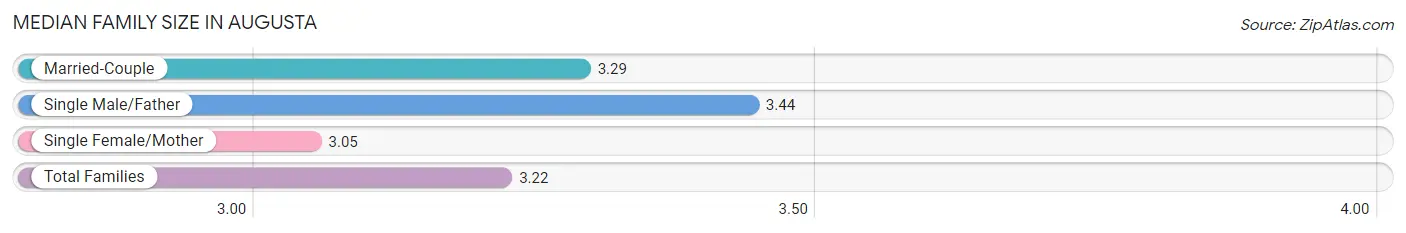 Median Family Size in Augusta