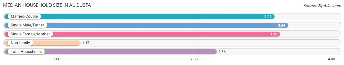 Median Household Size in Augusta
