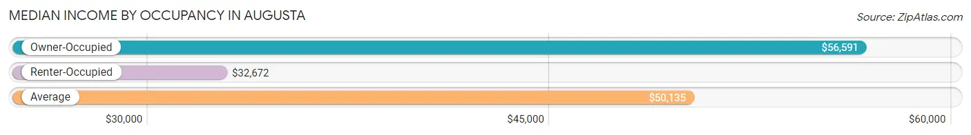 Median Income by Occupancy in Augusta