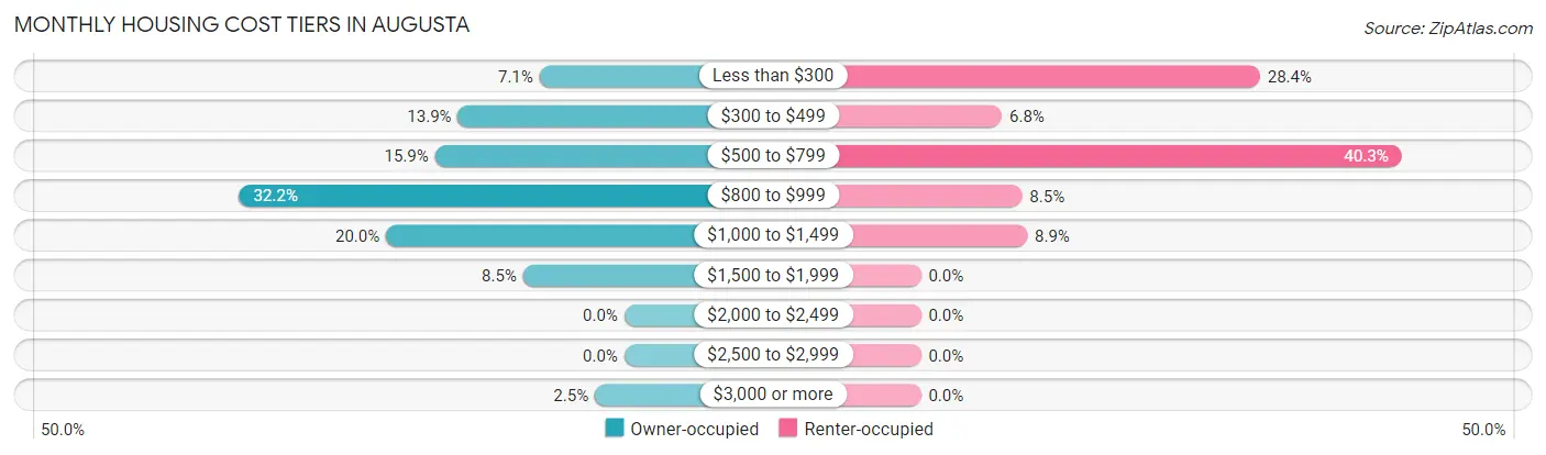 Monthly Housing Cost Tiers in Augusta