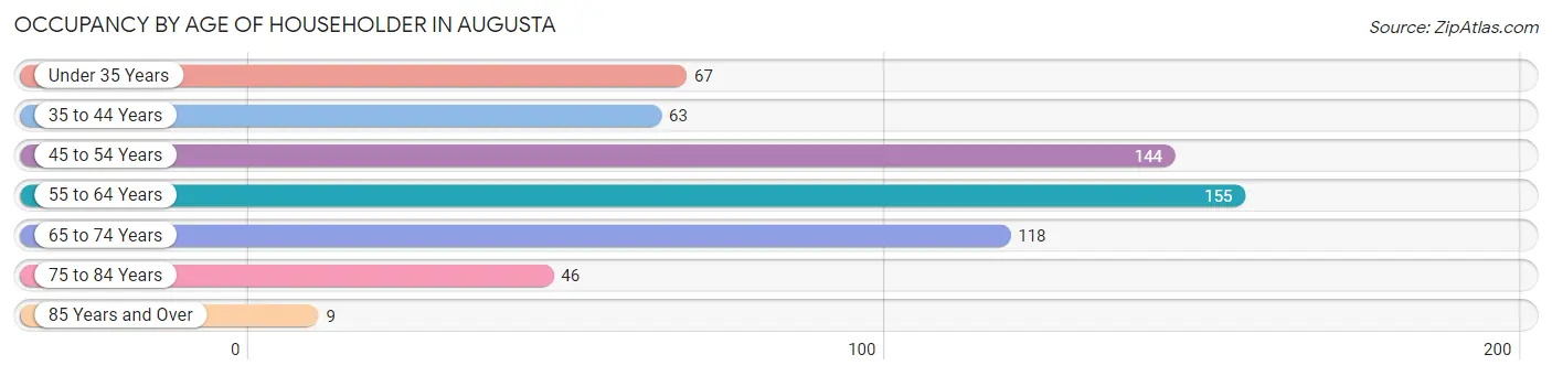 Occupancy by Age of Householder in Augusta