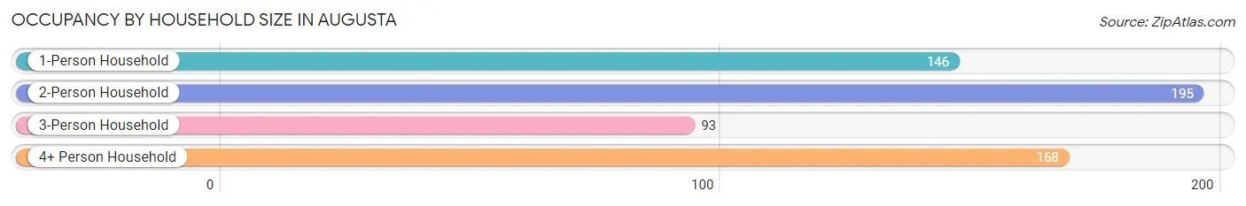 Occupancy by Household Size in Augusta